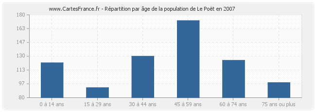 Répartition par âge de la population de Le Poët en 2007